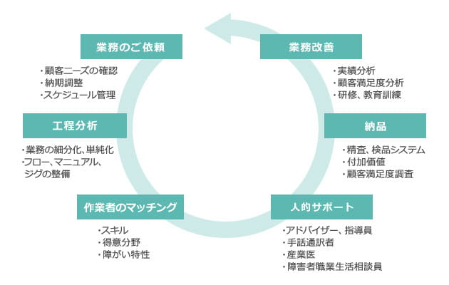 ビジネス インテグレーション本部 1.業務のご依頼 顧客ニーズの確認 納期調整 スケジュール管理 2.工程分析 業務の細分化、単純化 フロー、マニュアル、ジグの整備 3.作業者のマッチング スキル 得意分野 障がい特性 4.人的サポート アドバイザー、指導員 手話通訳者 産業医 障害者職業生活相談所 5.納品 精査、検品システム 付加価値 顧客満足度調査 6.業務改善 実績分析 顧客満足度分析 研修、教育訓練